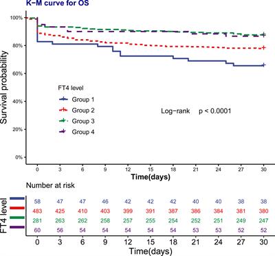 Association between serum-free thyroxine level and all-cause mortality in critically ill patients: a retrospective study from MIMIC-IV